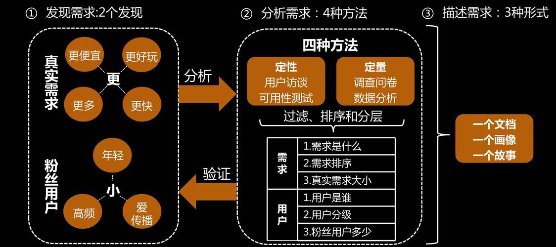 《用户力》 互联网的本质与用户需求的挖掘之道