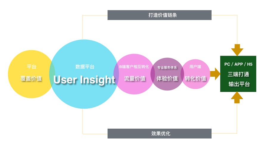 用户洞察 互联网销售产品终极化形态的关键指标